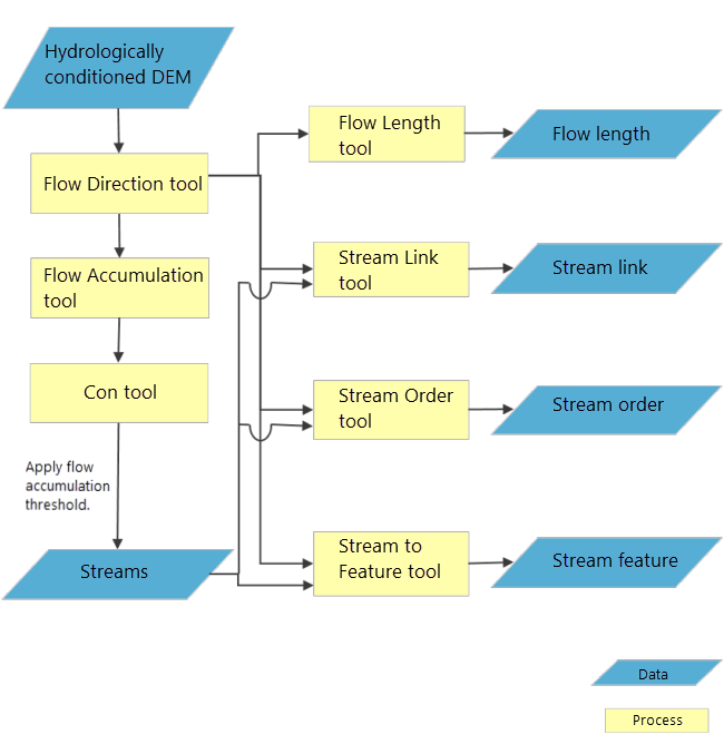 Stream network and characteristics flowchart